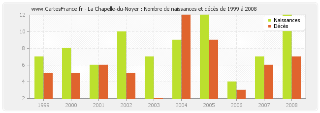La Chapelle-du-Noyer : Nombre de naissances et décès de 1999 à 2008